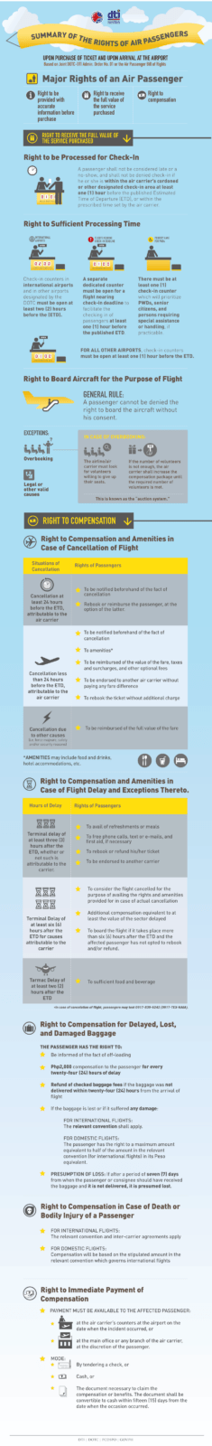Summary of Rights of Air Passengers