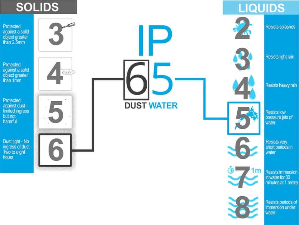 ip ratings table
