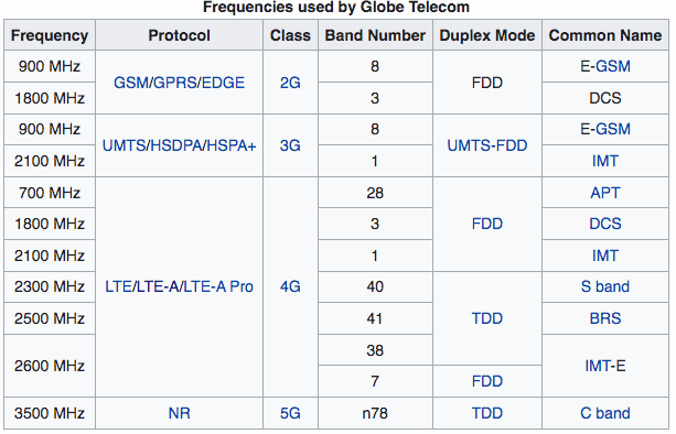 Globe telecom frequency and band list
