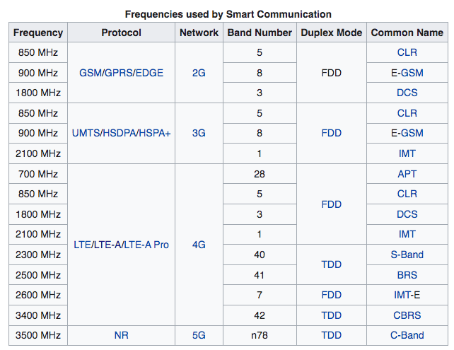 Smart telecom frequency and band list