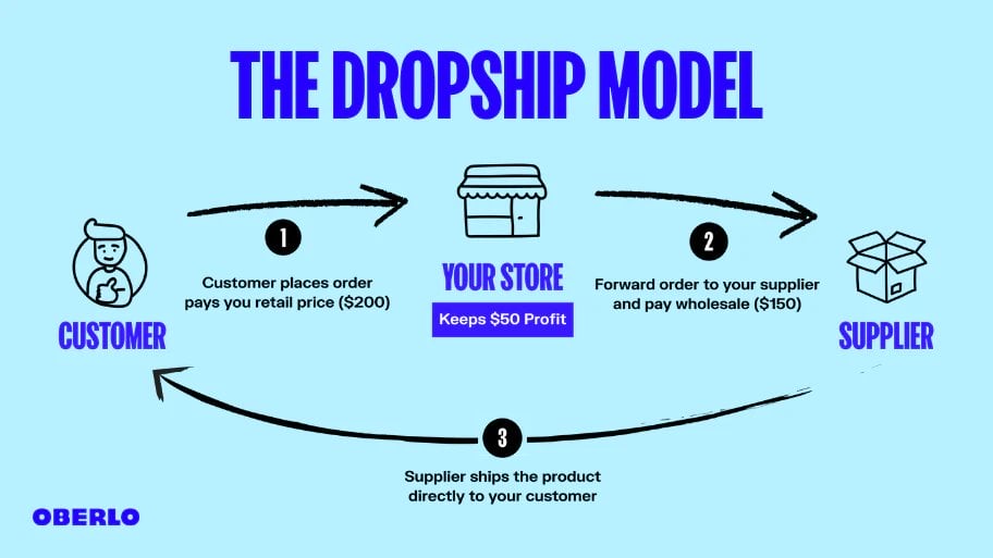 drop shipping model
