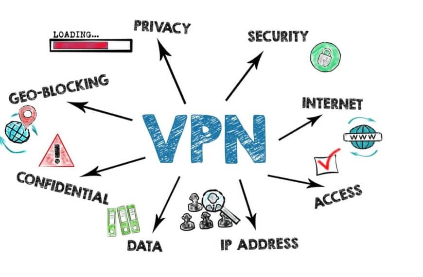 The image prominently displays "VPN" in bold blue letters, surrounded by arrows linking to key icons: a red progress bar for "Loading," a fingerprint for "Privacy," and symbols illustrating "Security," "Internet Access," and more. In 2021, VPNs gained popularity for streaming movies amidst geo-blocking challenges.