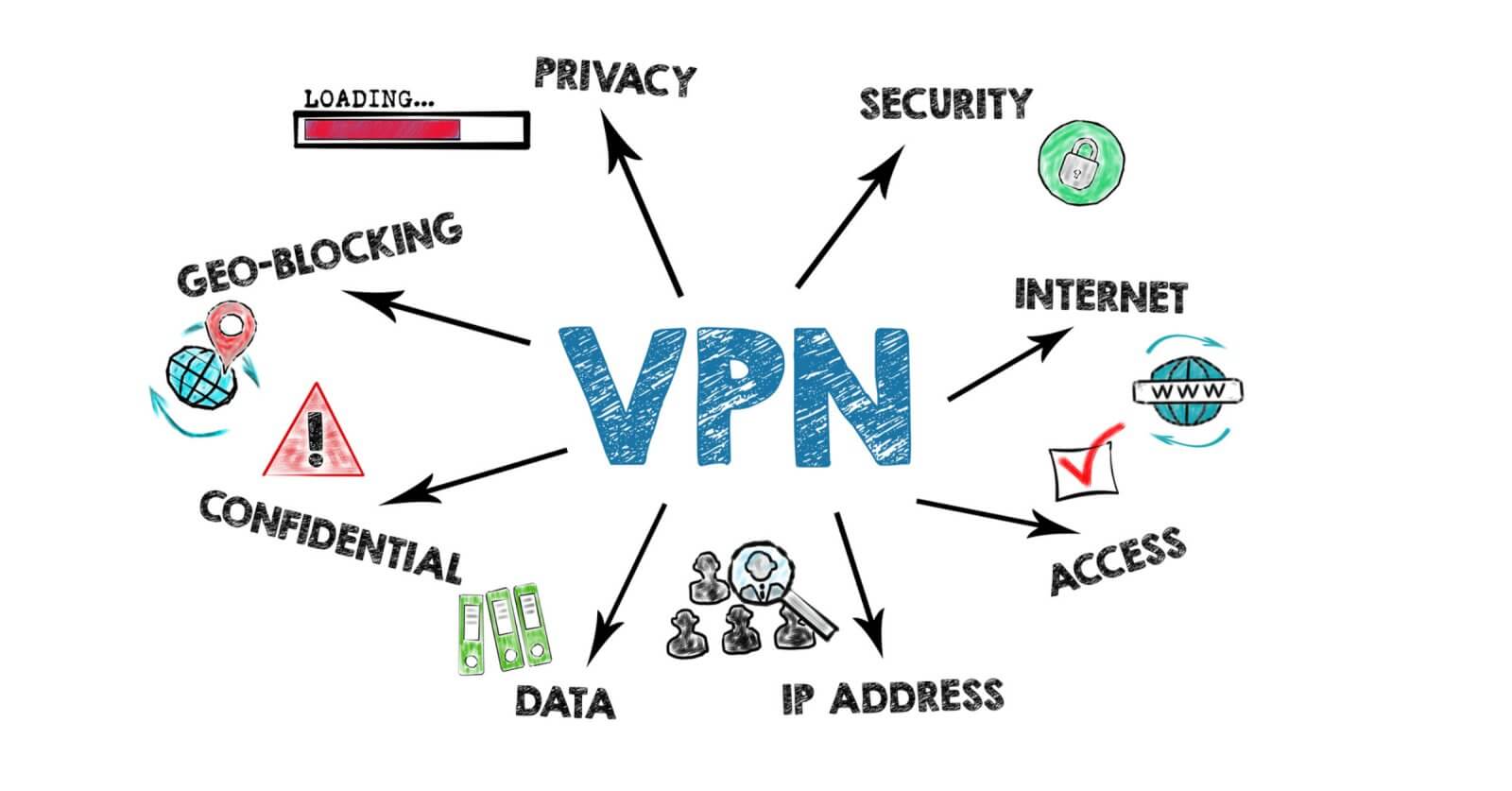 The image prominently displays "VPN" in bold blue letters, surrounded by arrows linking to key icons: a red progress bar for "Loading," a fingerprint for "Privacy," and symbols illustrating "Security," "Internet Access," and more. In 2021, VPNs gained popularity for streaming movies amidst geo-blocking challenges.
