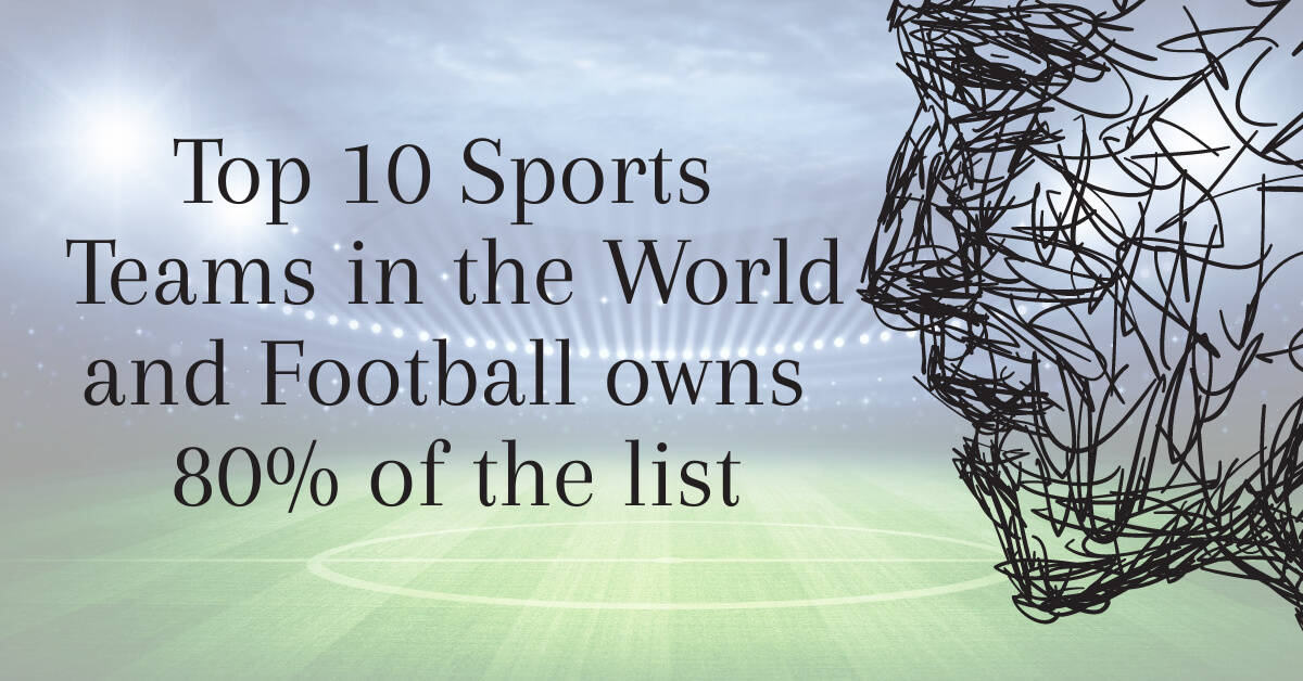 Top 10 most talked about sports teams worldwide, with football dominating 80% of the list.