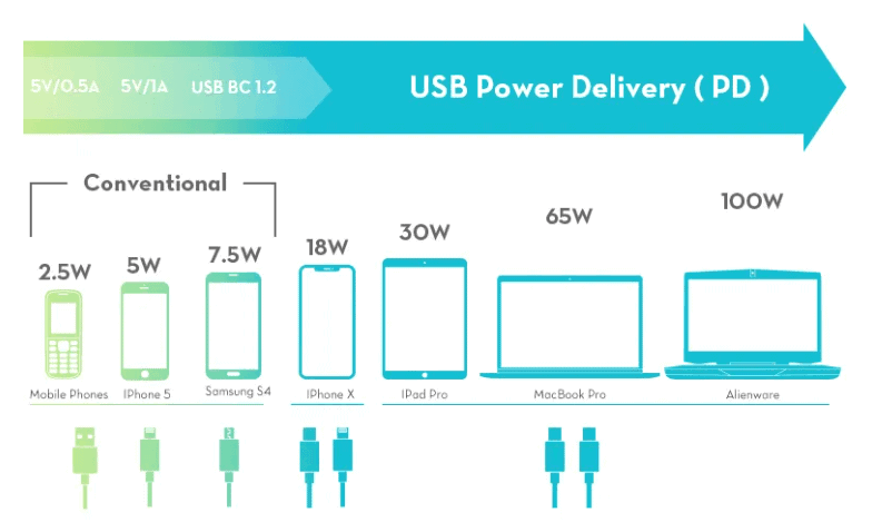 device consumption chart by RAVPOWER