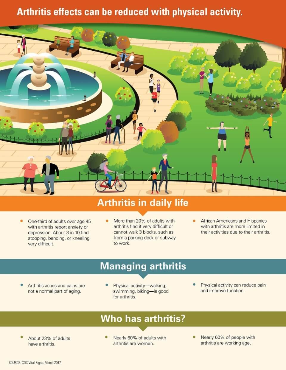 an infographic illustrating the impact of arthritis on physical activity and how pain relief techniques can alleviate discomfort.