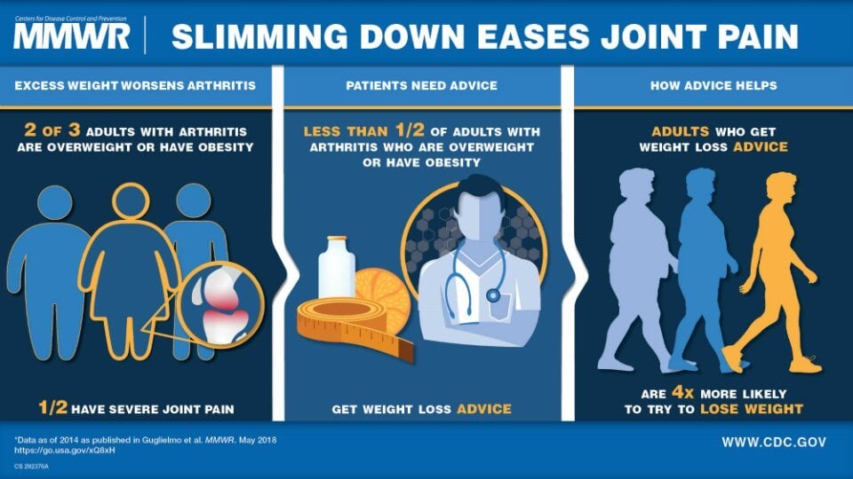 slimming down and finding pain relief with an anti arthritis diet infographic.